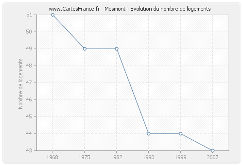 Mesmont : Evolution du nombre de logements