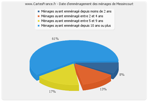 Date d'emménagement des ménages de Messincourt