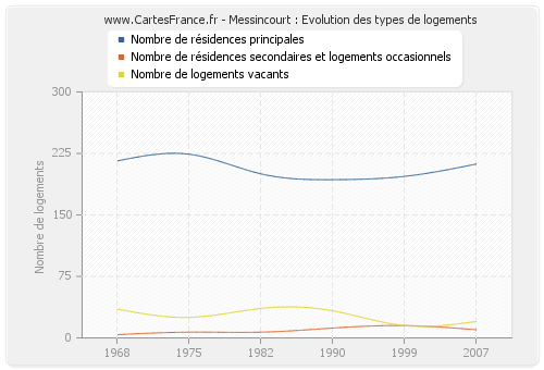 Messincourt : Evolution des types de logements