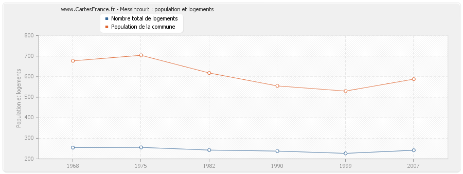 Messincourt : population et logements