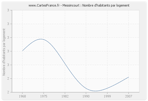 Messincourt : Nombre d'habitants par logement