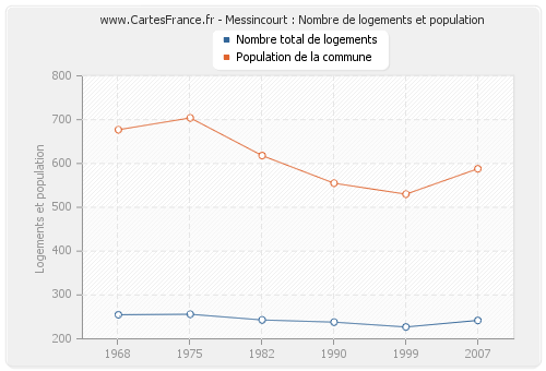 Messincourt : Nombre de logements et population