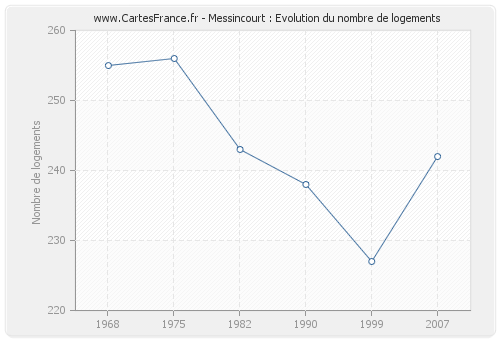 Messincourt : Evolution du nombre de logements