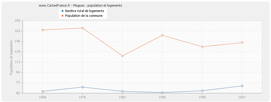 Mogues : population et logements