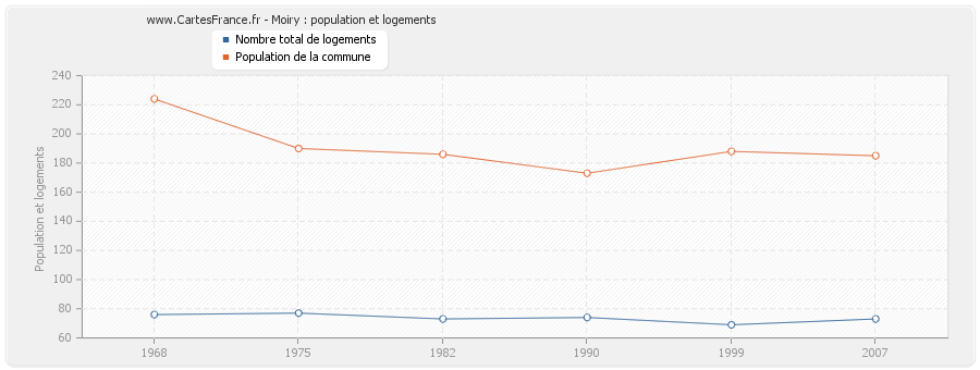 Moiry : population et logements