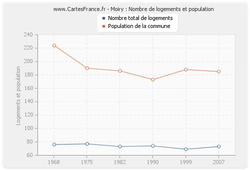 Moiry : Nombre de logements et population