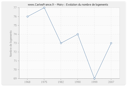 Moiry : Evolution du nombre de logements