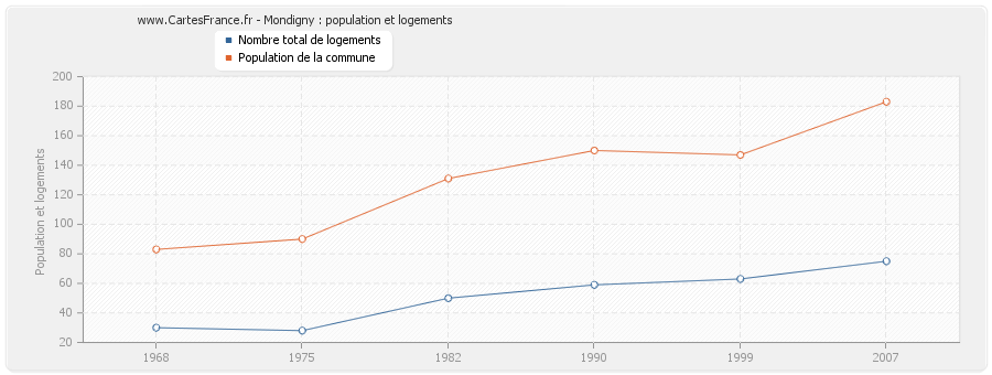 Mondigny : population et logements