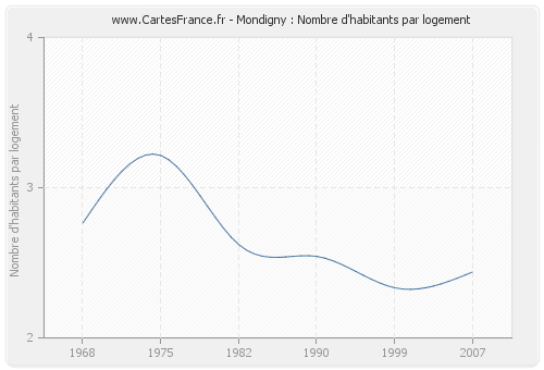 Mondigny : Nombre d'habitants par logement