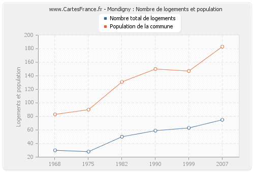 Mondigny : Nombre de logements et population