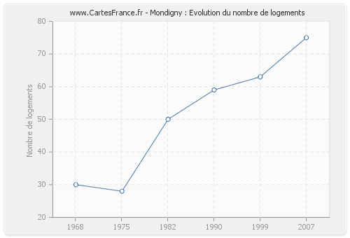 Mondigny : Evolution du nombre de logements