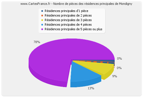 Nombre de pièces des résidences principales de Mondigny