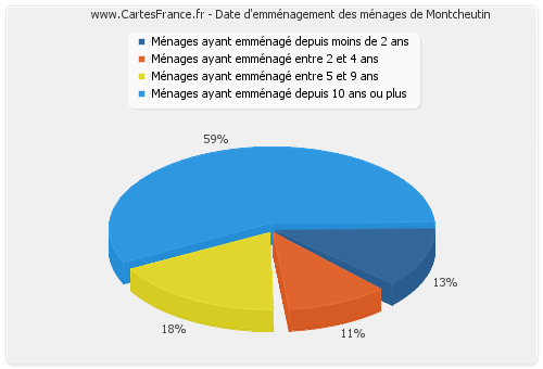 Date d'emménagement des ménages de Montcheutin