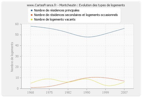 Montcheutin : Evolution des types de logements