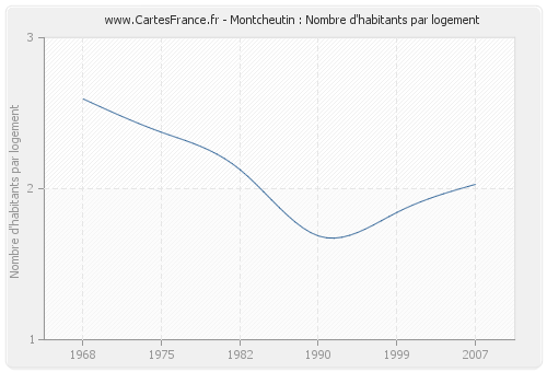 Montcheutin : Nombre d'habitants par logement