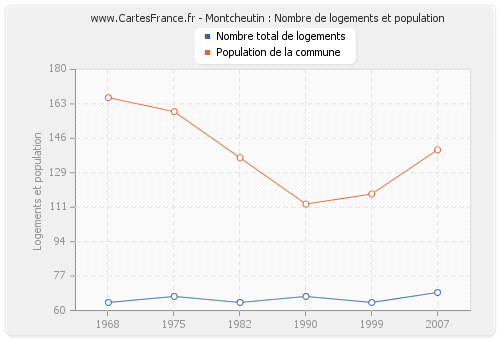 Montcheutin : Nombre de logements et population