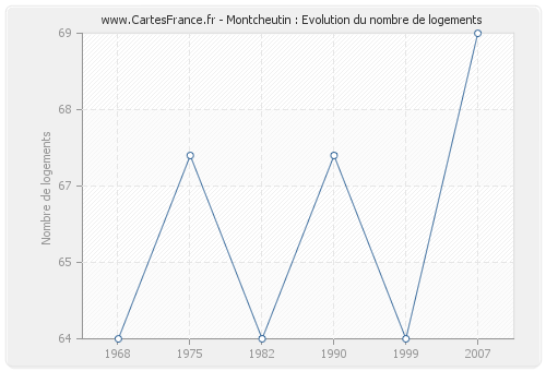 Montcheutin : Evolution du nombre de logements