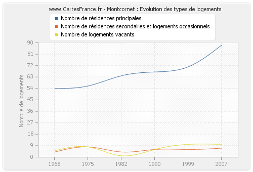 Montcornet : Evolution des types de logements