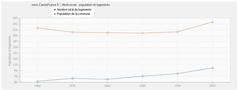Montcornet : population et logements
