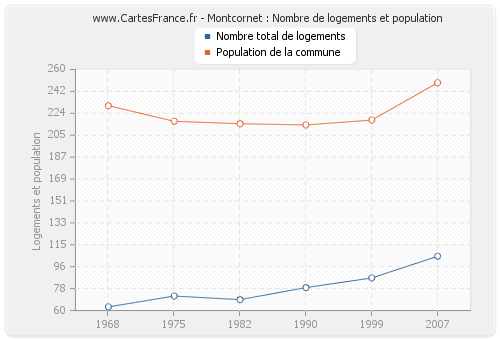 Montcornet : Nombre de logements et population