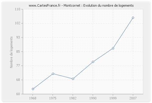 Montcornet : Evolution du nombre de logements