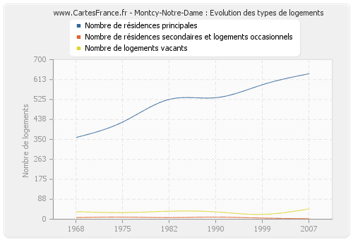 Montcy-Notre-Dame : Evolution des types de logements