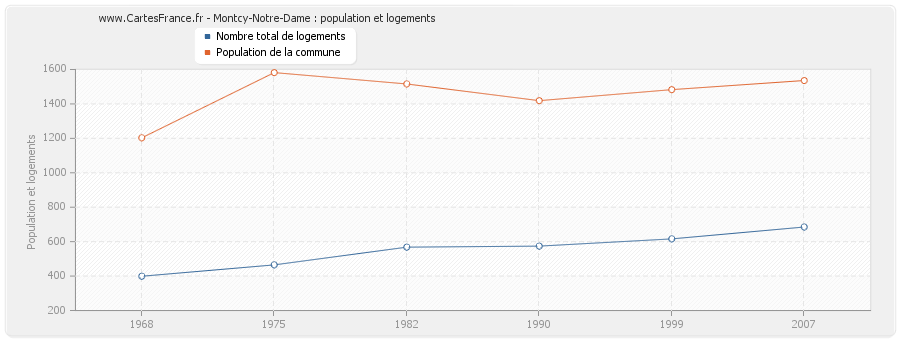 Montcy-Notre-Dame : population et logements