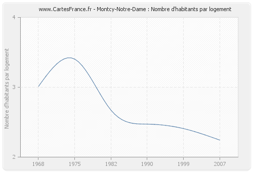 Montcy-Notre-Dame : Nombre d'habitants par logement