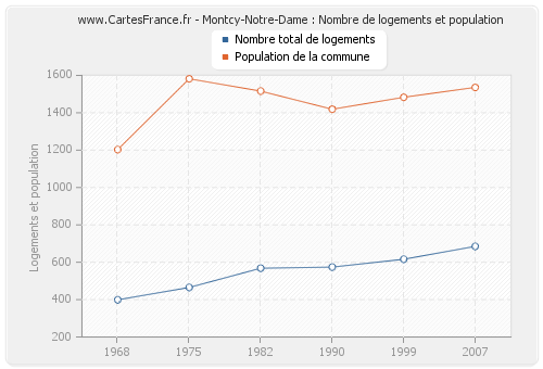 Montcy-Notre-Dame : Nombre de logements et population