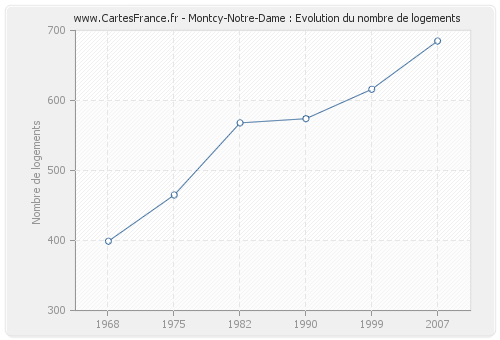 Montcy-Notre-Dame : Evolution du nombre de logements
