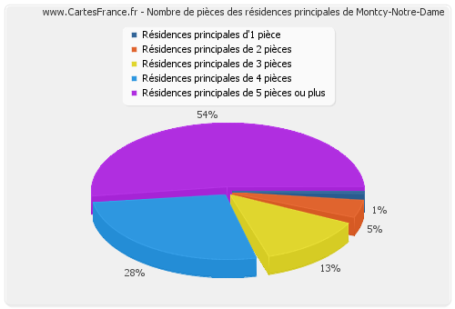 Nombre de pièces des résidences principales de Montcy-Notre-Dame