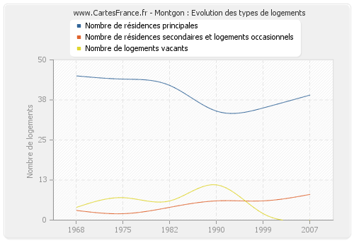 Montgon : Evolution des types de logements