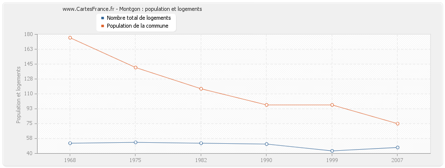 Montgon : population et logements