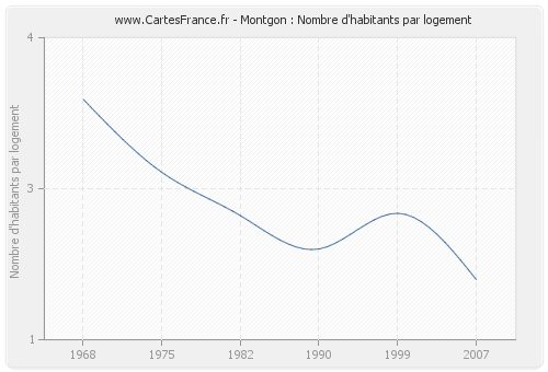 Montgon : Nombre d'habitants par logement