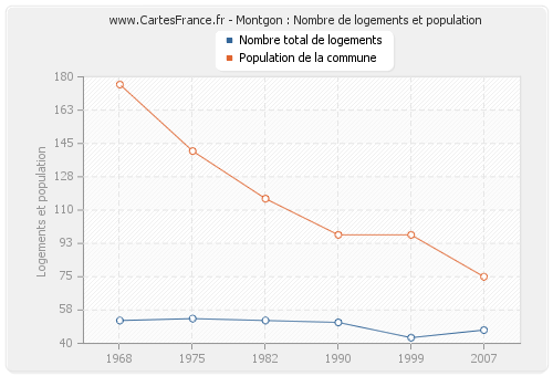 Montgon : Nombre de logements et population