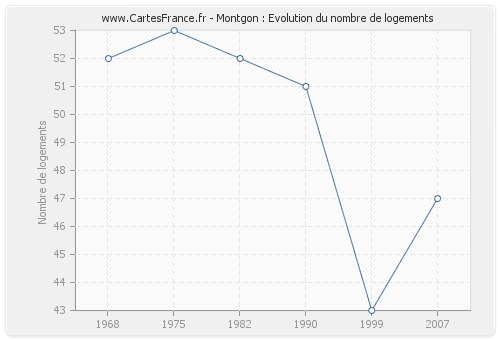 Montgon : Evolution du nombre de logements