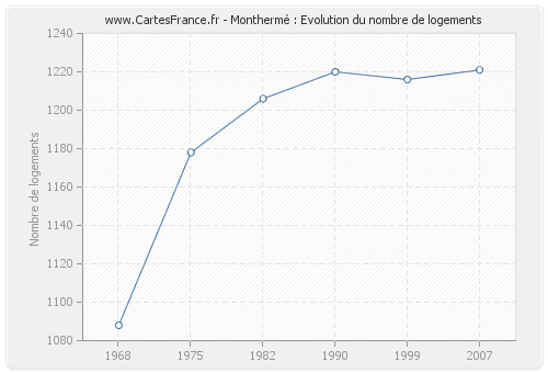 Monthermé : Evolution du nombre de logements