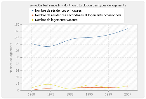 Monthois : Evolution des types de logements