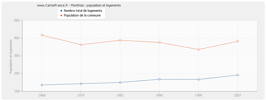 Monthois : population et logements