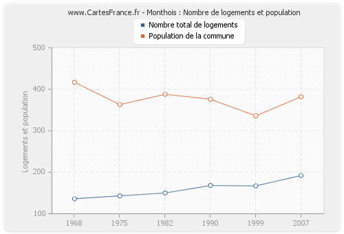 Monthois : Nombre de logements et population