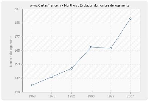 Monthois : Evolution du nombre de logements