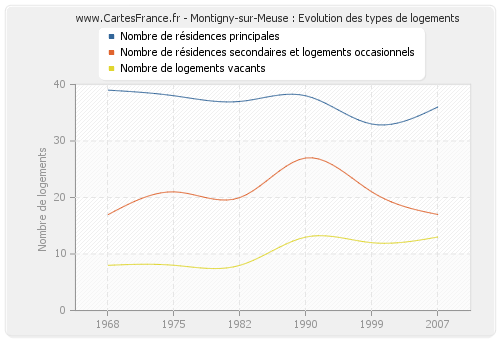Montigny-sur-Meuse : Evolution des types de logements