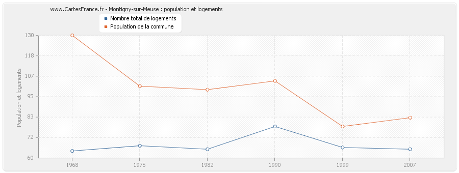 Montigny-sur-Meuse : population et logements