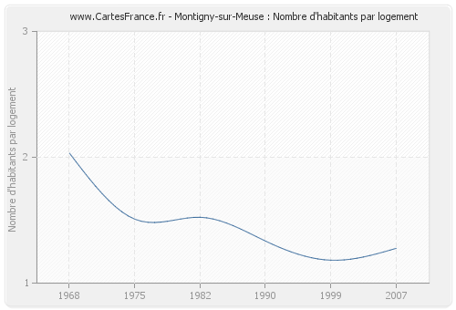 Montigny-sur-Meuse : Nombre d'habitants par logement