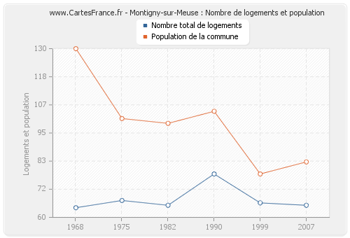 Montigny-sur-Meuse : Nombre de logements et population