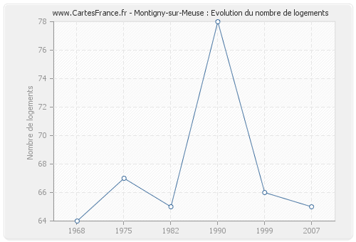 Montigny-sur-Meuse : Evolution du nombre de logements