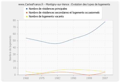 Montigny-sur-Vence : Evolution des types de logements