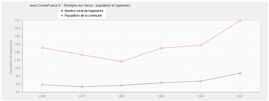 Montigny-sur-Vence : population et logements