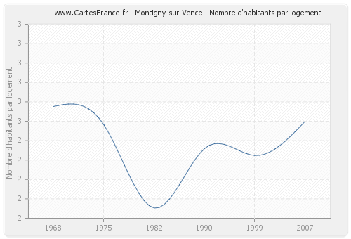 Montigny-sur-Vence : Nombre d'habitants par logement