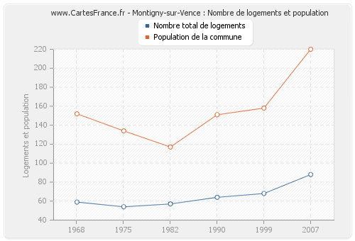 Montigny-sur-Vence : Nombre de logements et population